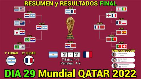 Resumen del mundial qatar 2022 - Aquí encontrarás todos los resultados, puntos y clasificaciones de Catar 2022, tanto para la fase de grupos como para las eliminatorias y la final. LEER MÁS: Lista actualizada de máximos goleadores en Catar 2022. Copa Mundial de la FIFA 2022: resultados, marcadores y puntos en la fase de grupos Clasificación grupo A del Mundial 2022 de la FIFA 